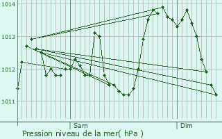 Graphe de la pression atmosphrique prvue pour Langeac