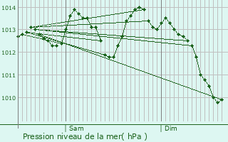 Graphe de la pression atmosphrique prvue pour Les Sauvages