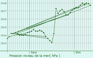 Graphe de la pression atmosphrique prvue pour Labeyrie