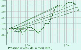 Graphe de la pression atmosphrique prvue pour Lugo