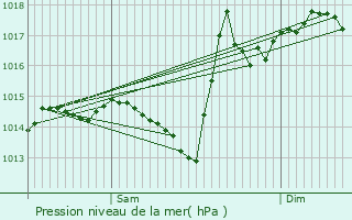 Graphe de la pression atmosphrique prvue pour Bernde