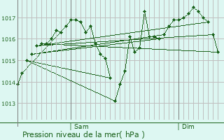 Graphe de la pression atmosphrique prvue pour Berriozar