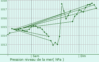 Graphe de la pression atmosphrique prvue pour Cazalis