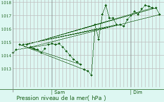 Graphe de la pression atmosphrique prvue pour Lascazres