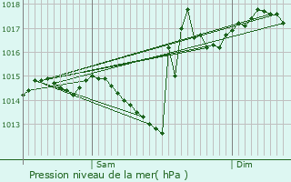 Graphe de la pression atmosphrique prvue pour Soublecause