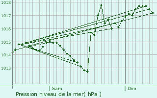 Graphe de la pression atmosphrique prvue pour Castelnau-Rivire-Basse