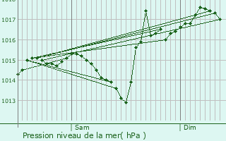 Graphe de la pression atmosphrique prvue pour Prneron