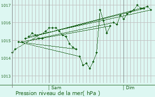 Graphe de la pression atmosphrique prvue pour Dieulivol