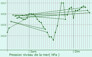 Graphe de la pression atmosphrique prvue pour Lacaussade