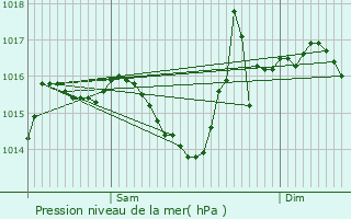 Graphe de la pression atmosphrique prvue pour Bardigues