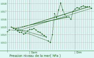 Graphe de la pression atmosphrique prvue pour Bedeille
