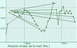 Graphe de la pression atmosphrique prvue pour Rocamadour