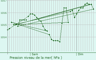 Graphe de la pression atmosphrique prvue pour Bazac