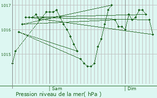 Graphe de la pression atmosphrique prvue pour Ayen