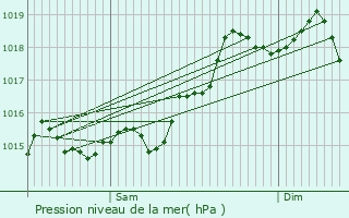 Graphe de la pression atmosphrique prvue pour Lugones