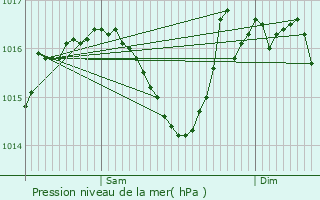 Graphe de la pression atmosphrique prvue pour Saint-Romain-et-Saint-Clment