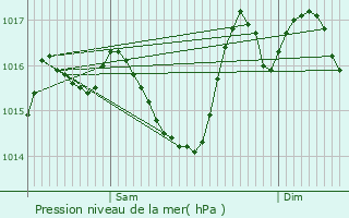 Graphe de la pression atmosphrique prvue pour Seilh