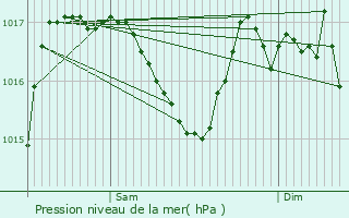 Graphe de la pression atmosphrique prvue pour Eyburie