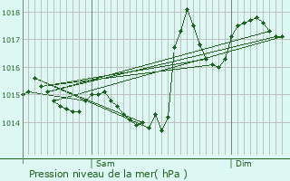 Graphe de la pression atmosphrique prvue pour Burg