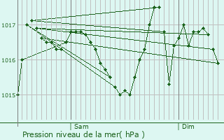 Graphe de la pression atmosphrique prvue pour Souloms