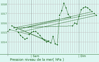 Graphe de la pression atmosphrique prvue pour Tajan