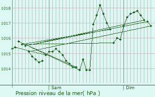 Graphe de la pression atmosphrique prvue pour Uglas