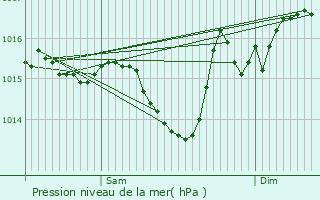 Graphe de la pression atmosphrique prvue pour Grandjean