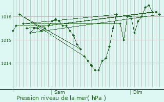 Graphe de la pression atmosphrique prvue pour Villejsus