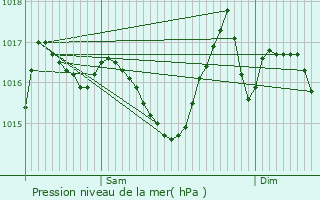 Graphe de la pression atmosphrique prvue pour Fneyrols