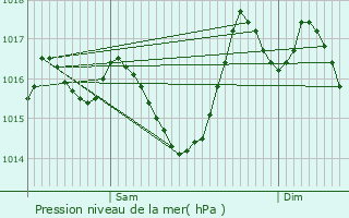 Graphe de la pression atmosphrique prvue pour Trmoulet