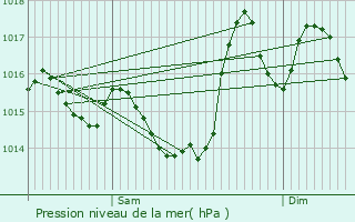 Graphe de la pression atmosphrique prvue pour Montgut-en-Couserans