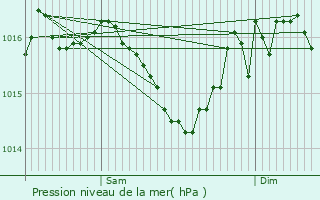 Graphe de la pression atmosphrique prvue pour Saint-Maurice-des-Lions