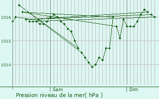 Graphe de la pression atmosphrique prvue pour Londigny