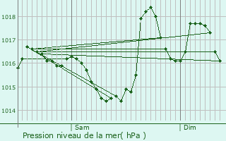Graphe de la pression atmosphrique prvue pour Signac