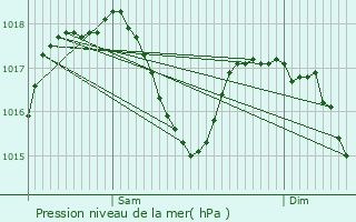 Graphe de la pression atmosphrique prvue pour Gignat
