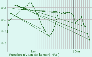 Graphe de la pression atmosphrique prvue pour Agnat
