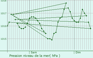 Graphe de la pression atmosphrique prvue pour Peyrolles