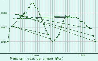 Graphe de la pression atmosphrique prvue pour Manthes