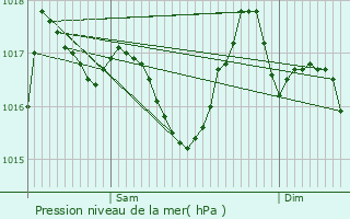 Graphe de la pression atmosphrique prvue pour Mirandol-Bourgnounac