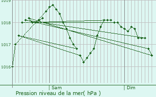 Graphe de la pression atmosphrique prvue pour Alixan