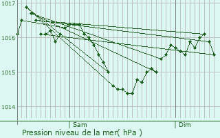 Graphe de la pression atmosphrique prvue pour Bussire-Poitevine