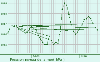 Graphe de la pression atmosphrique prvue pour Lanon