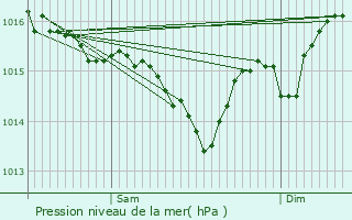 Graphe de la pression atmosphrique prvue pour Longeville-sur-Mer