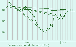 Graphe de la pression atmosphrique prvue pour Rom