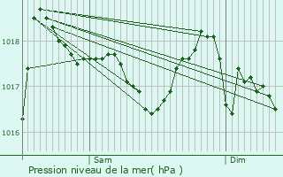 Graphe de la pression atmosphrique prvue pour Marmanhac