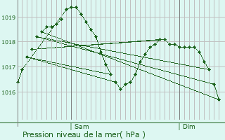 Graphe de la pression atmosphrique prvue pour Pollieu