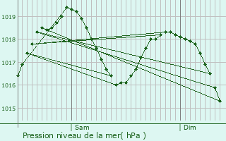 Graphe de la pression atmosphrique prvue pour Aiton