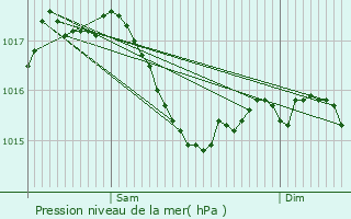 Graphe de la pression atmosphrique prvue pour Cosne-d