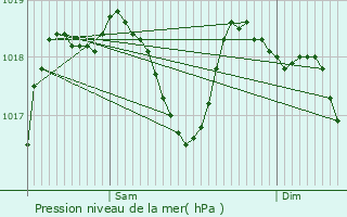 Graphe de la pression atmosphrique prvue pour Les Tourrettes