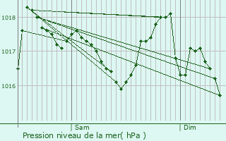 Graphe de la pression atmosphrique prvue pour Salles-la-Source